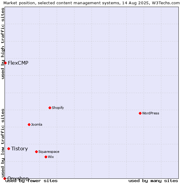 Market position of Tistory vs. FlexCMP vs. Onxshop