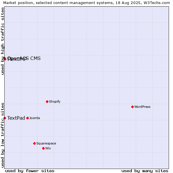 Market position of FlexCMP vs. TextPad vs. OpenACS CMS