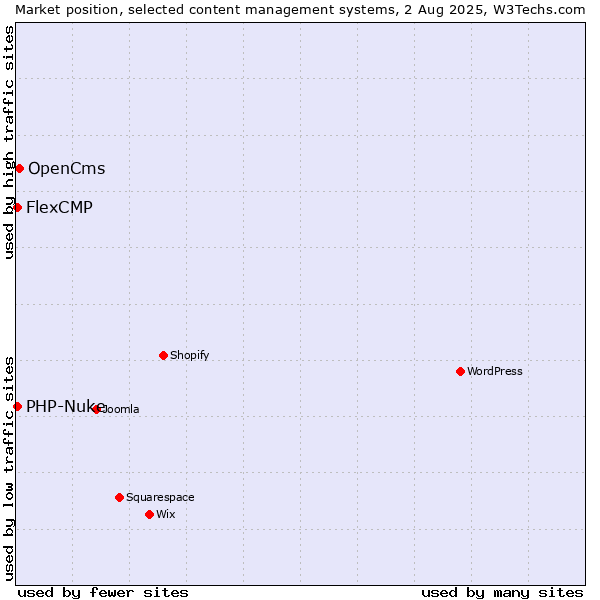 Market position of OpenCms vs. PHP-Nuke vs. FlexCMP