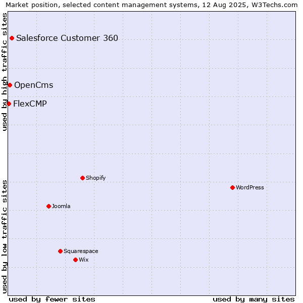 Market position of Salesforce Customer 360 vs. OpenCms vs. FlexCMP