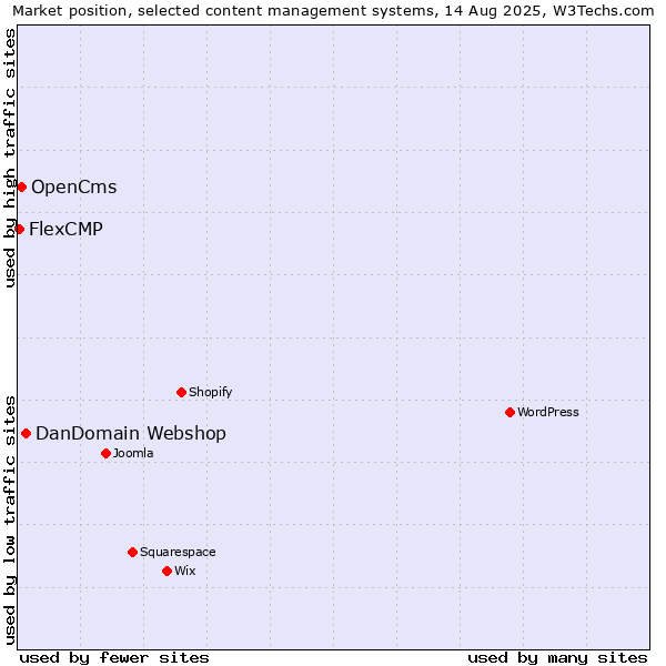 Market position of DanDomain Webshop vs. OpenCms vs. FlexCMP