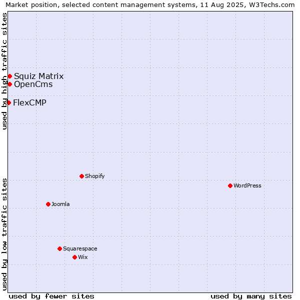 Market position of Squiz Matrix vs. OpenCms vs. FlexCMP