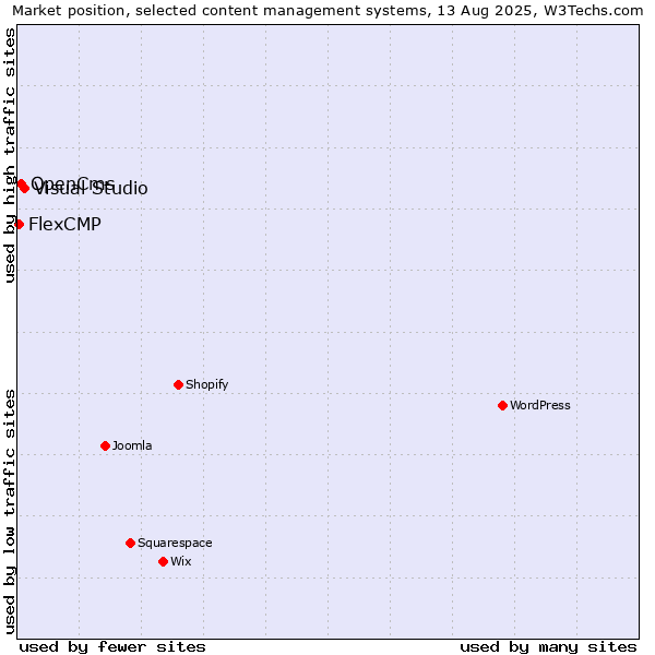 Market position of Visual Studio vs. OpenCms vs. FlexCMP