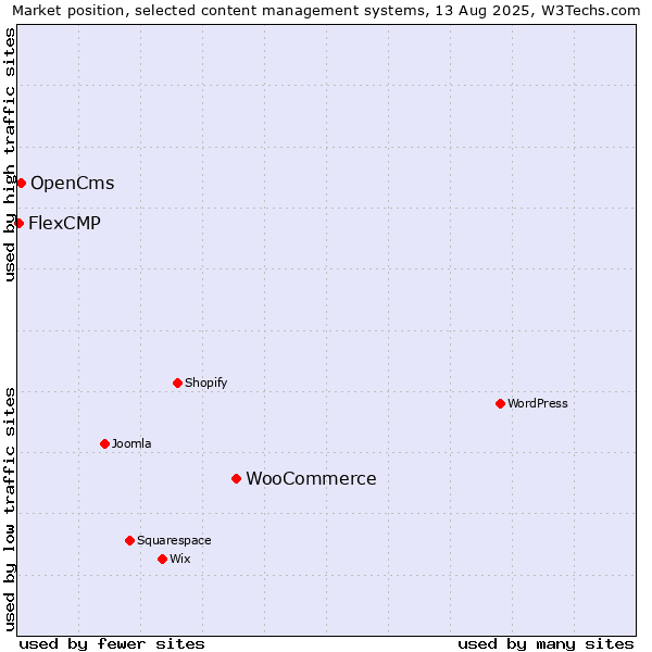 Market position of WooCommerce vs. OpenCms vs. FlexCMP