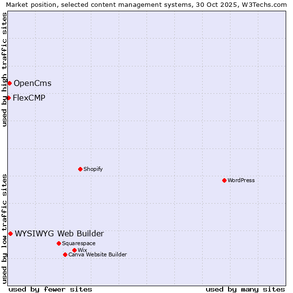 Market position of WYSIWYG Web Builder vs. OpenCms vs. FlexCMP