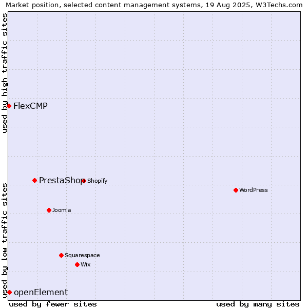 Market position of PrestaShop vs. openElement vs. FlexCMP