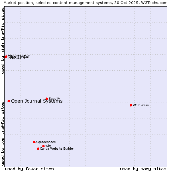 Market position of Open Journal Systems vs. OpenText vs. FlexCMP