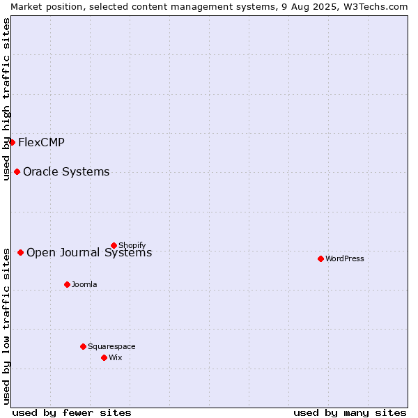 Market position of Open Journal Systems vs. Oracle Systems vs. FlexCMP