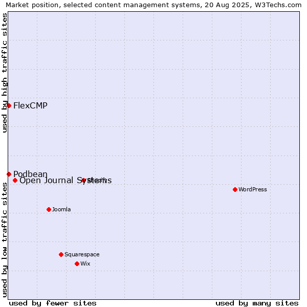 Market position of Open Journal Systems vs. Podbean vs. FlexCMP