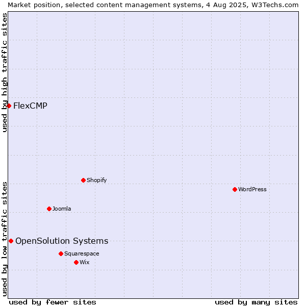 Market position of OpenSolution Systems vs. FlexCMP