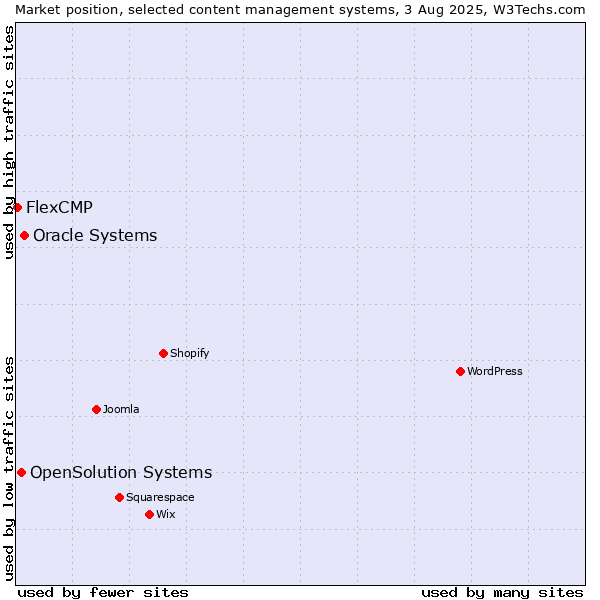 Market position of Oracle Systems vs. OpenSolution Systems vs. FlexCMP