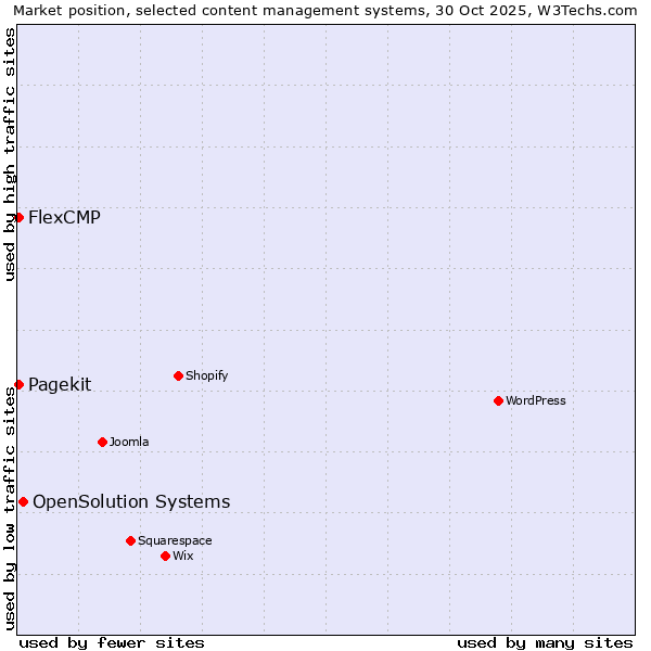 Market position of OpenSolution Systems vs. Pagekit vs. FlexCMP