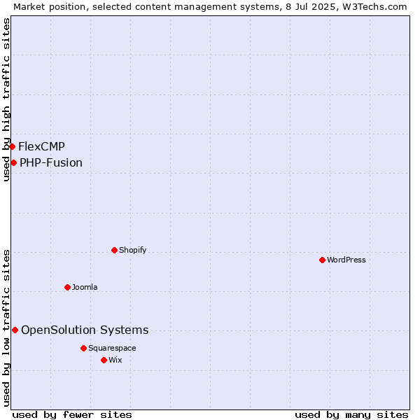 Market position of OpenSolution Systems vs. PHP-Fusion vs. FlexCMP