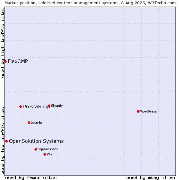Market position of PrestaShop vs. OpenSolution Systems vs. FlexCMP