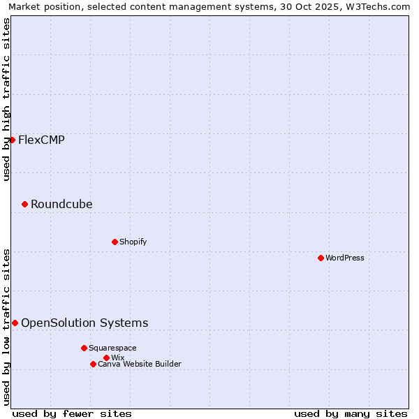 Market position of Roundcube vs. OpenSolution Systems vs. FlexCMP