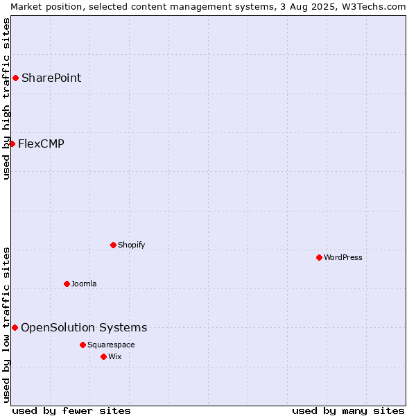 Market position of SharePoint vs. OpenSolution Systems vs. FlexCMP