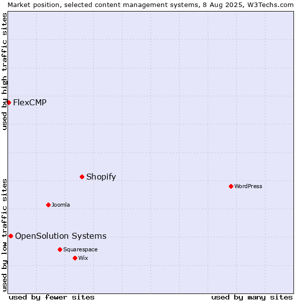 Market position of Shopify vs. OpenSolution Systems vs. FlexCMP