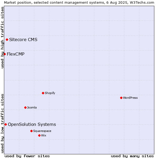 Market position of Sitecore CMS vs. OpenSolution Systems vs. FlexCMP