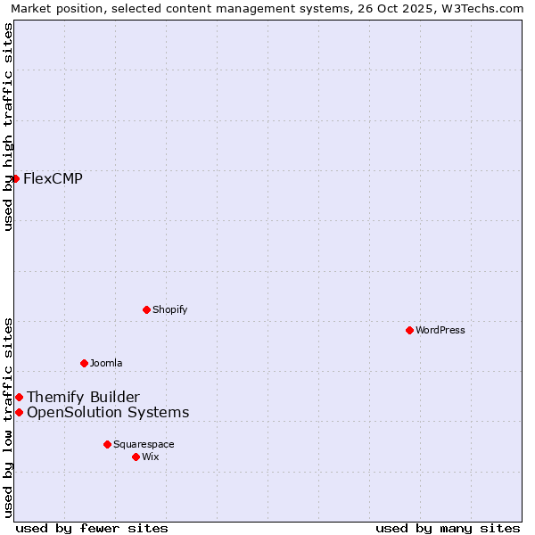 Market position of Themify Builder vs. OpenSolution Systems vs. FlexCMP