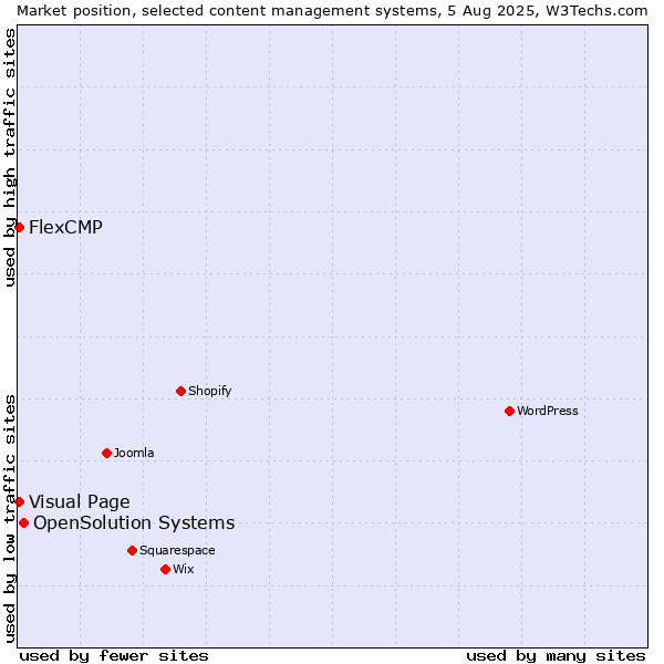 Market position of OpenSolution Systems vs. Visual Page vs. FlexCMP