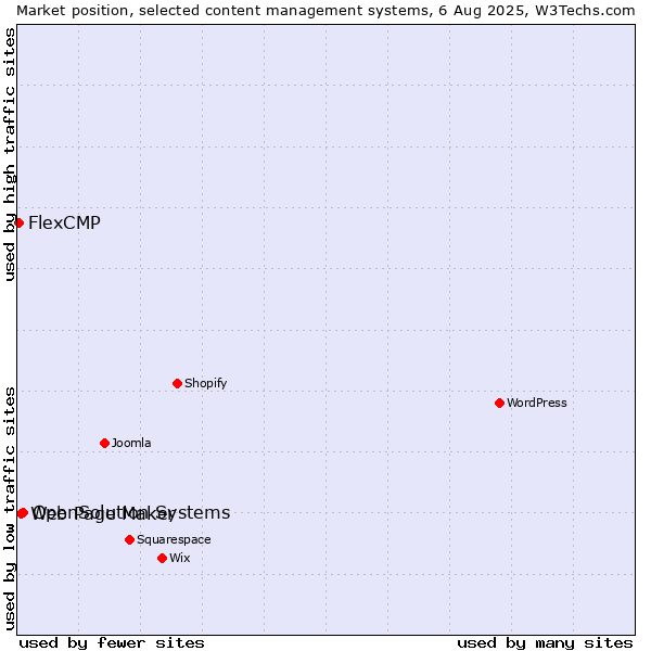 Market position of OpenSolution Systems vs. Web Page Maker vs. FlexCMP