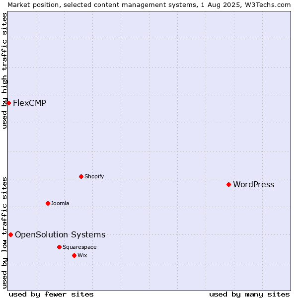 Market position of WordPress vs. OpenSolution Systems vs. FlexCMP