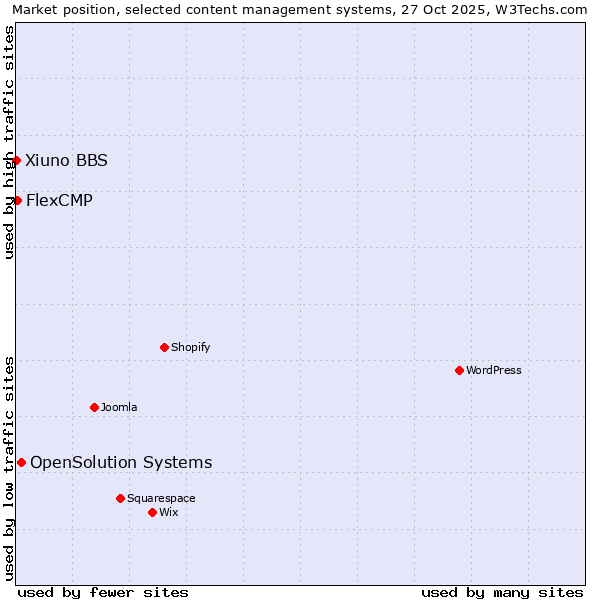 Market position of OpenSolution Systems vs. FlexCMP vs. Xiuno BBS
