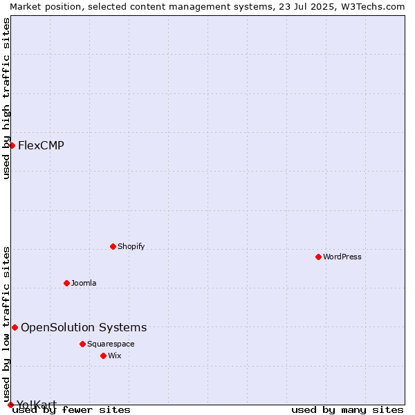 Market position of OpenSolution Systems vs. FlexCMP vs. Yo!Kart