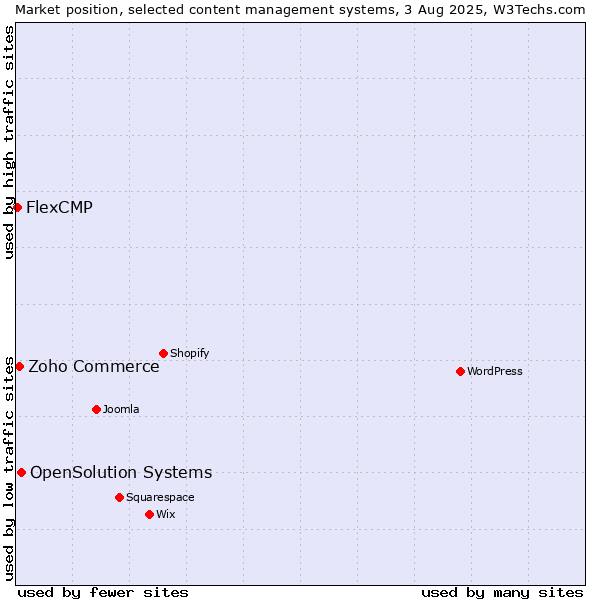 Market position of OpenSolution Systems vs. Zoho Commerce vs. FlexCMP