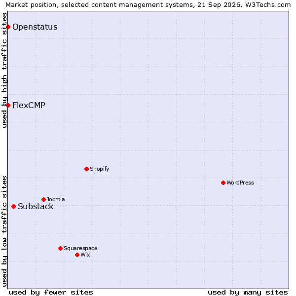 Market position of Substack vs. FlexCMP vs. Openstatus