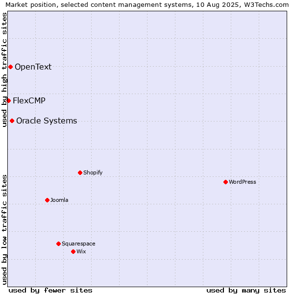 Market position of Oracle Systems vs. OpenText vs. FlexCMP