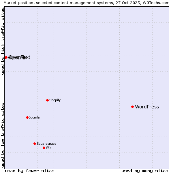 Market position of WordPress vs. OpenText vs. FlexCMP