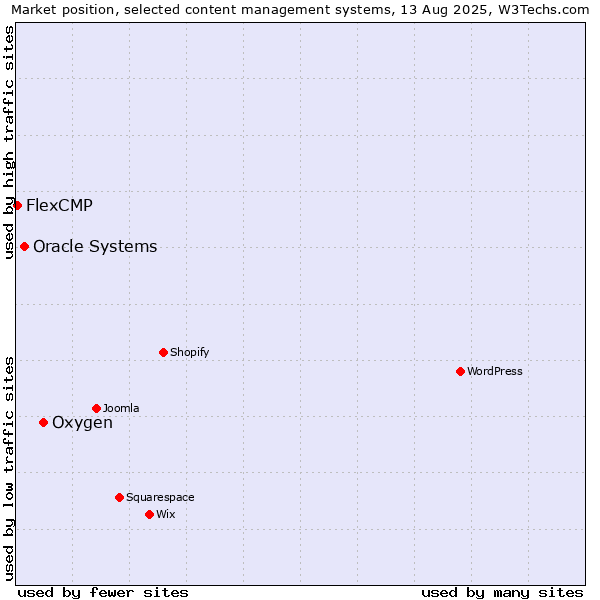 Market position of Oxygen vs. Oracle Systems vs. FlexCMP