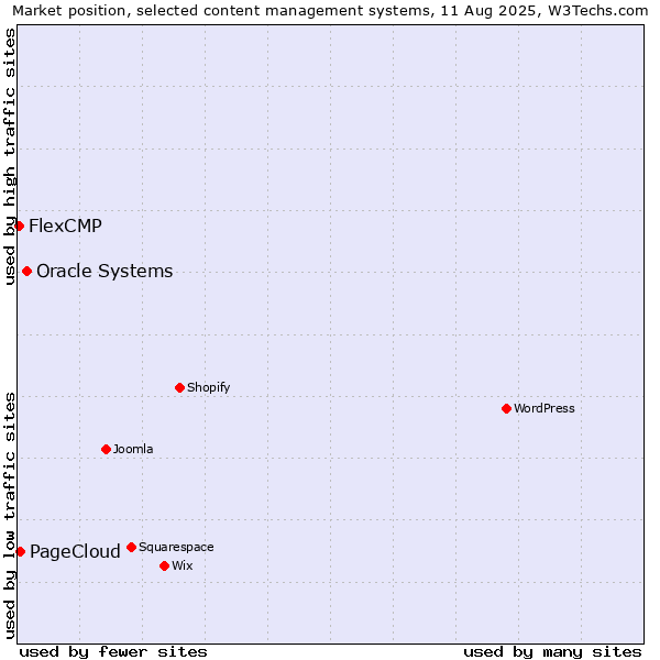 Market position of Oracle Systems vs. PageCloud vs. FlexCMP