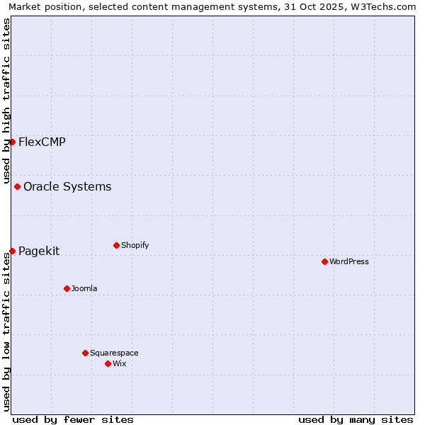 Market position of Oracle Systems vs. Pagekit vs. FlexCMP