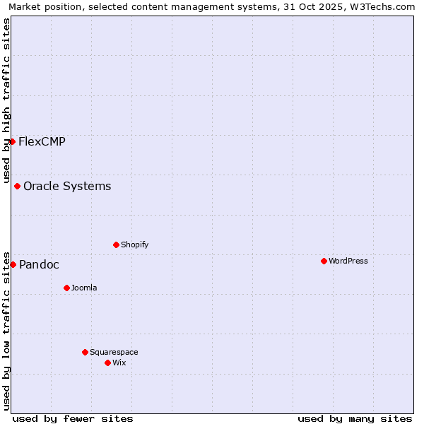 Market position of Oracle Systems vs. Pandoc vs. FlexCMP