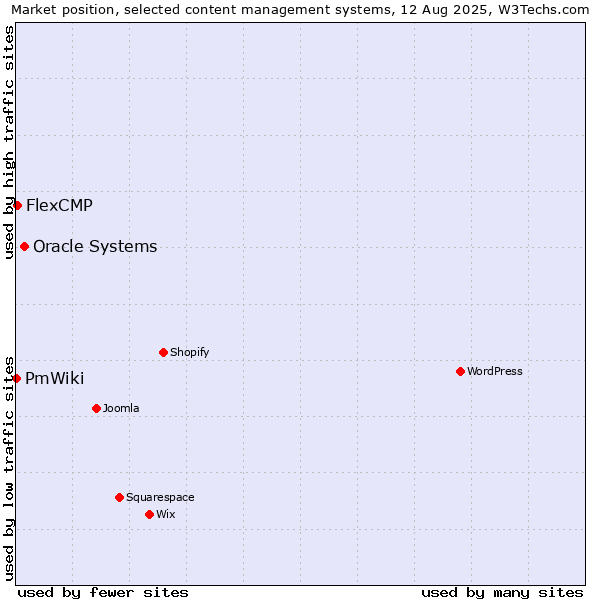 Market position of Oracle Systems vs. FlexCMP vs. PmWiki