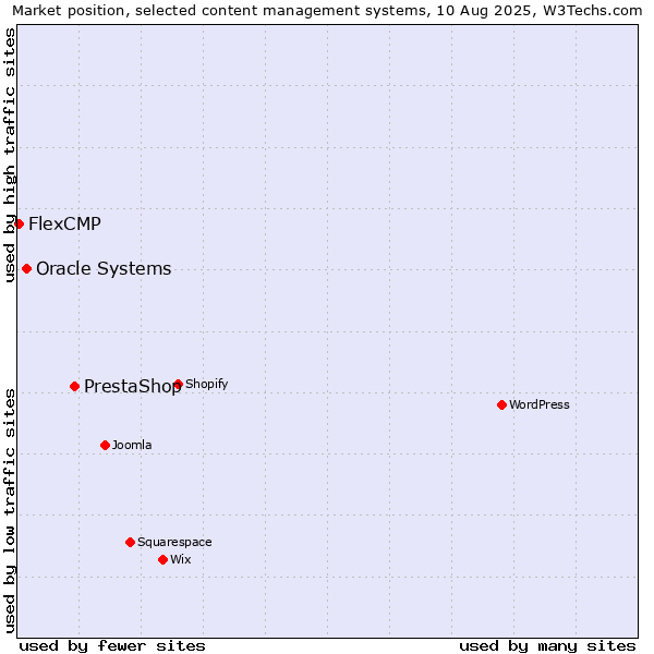 Market position of PrestaShop vs. Oracle Systems vs. FlexCMP