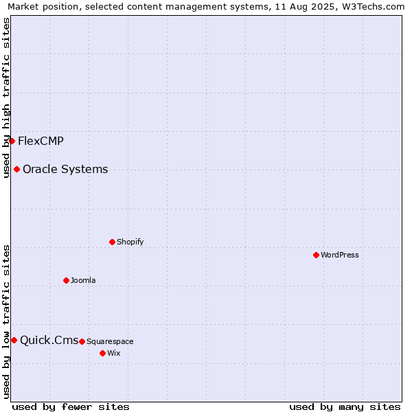 Market position of Oracle Systems vs. Quick.Cms vs. FlexCMP