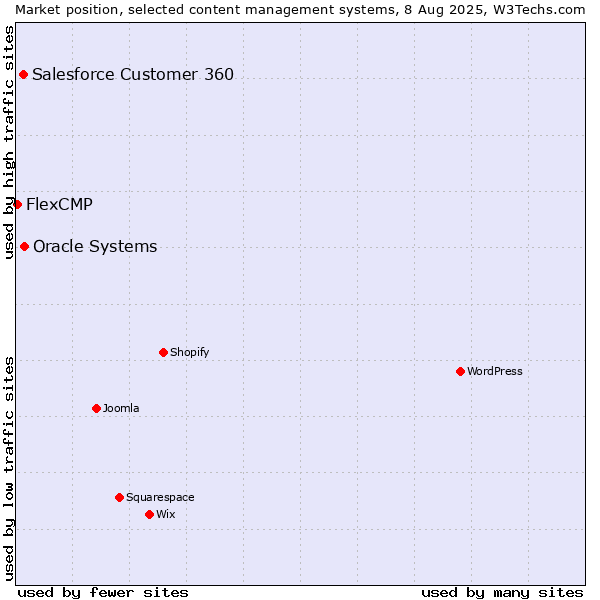Market position of Oracle Systems vs. Salesforce Customer 360 vs. FlexCMP