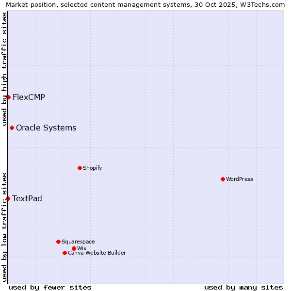 Market position of Oracle Systems vs. FlexCMP vs. TextPad