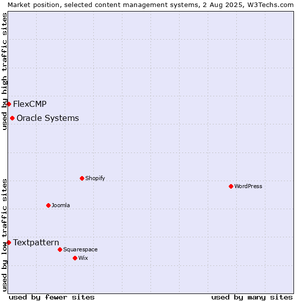 Market position of Oracle Systems vs. Textpattern vs. FlexCMP