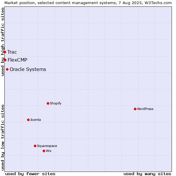 Market position of Oracle Systems vs. FlexCMP vs. Trac