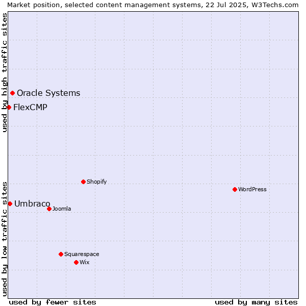 Market position of Oracle Systems vs. Umbraco vs. FlexCMP