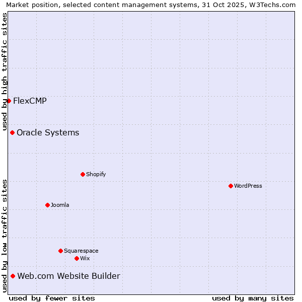 Market position of Web.com Website Builder vs. Oracle Systems vs. FlexCMP