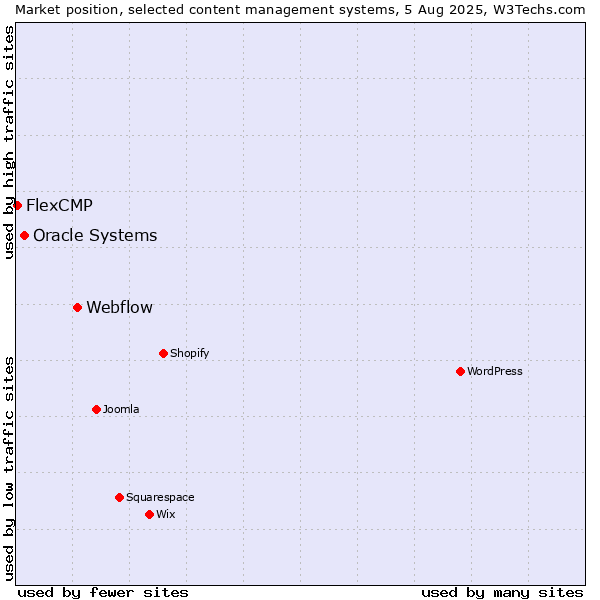 Market position of Webflow vs. Oracle Systems vs. FlexCMP