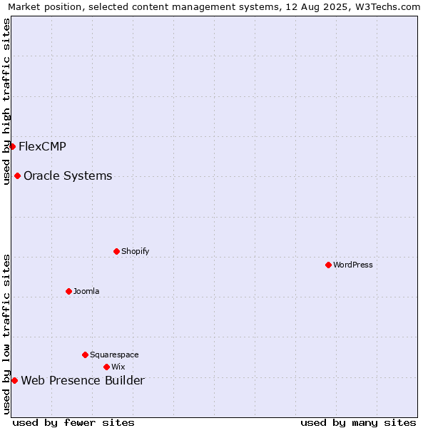 Market position of Oracle Systems vs. Web Presence Builder vs. FlexCMP