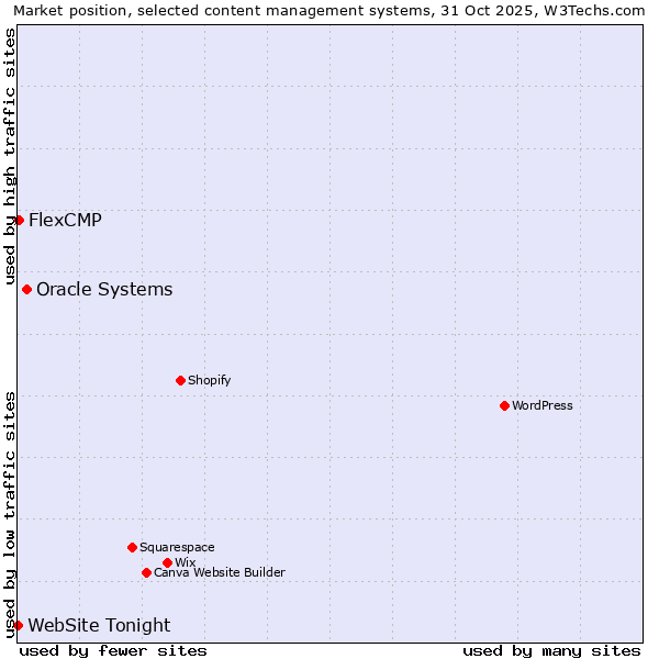 Market position of Oracle Systems vs. FlexCMP vs. WebSite Tonight