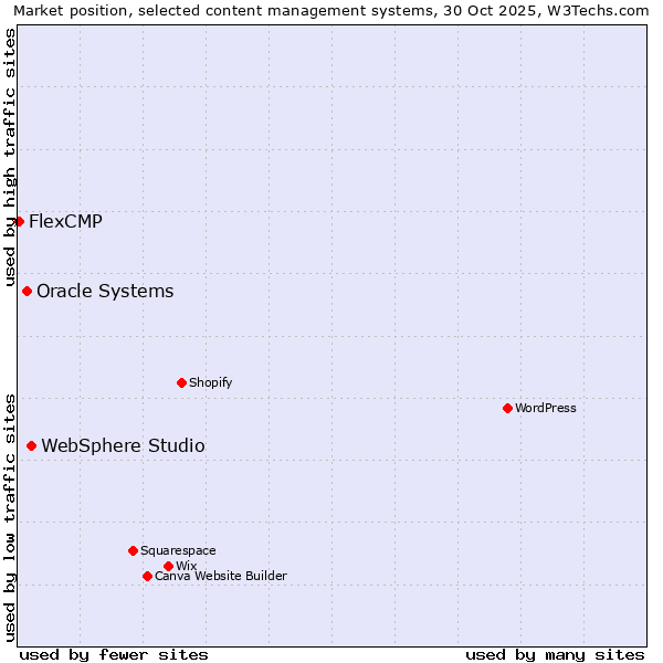Market position of WebSphere Studio vs. Oracle Systems vs. FlexCMP