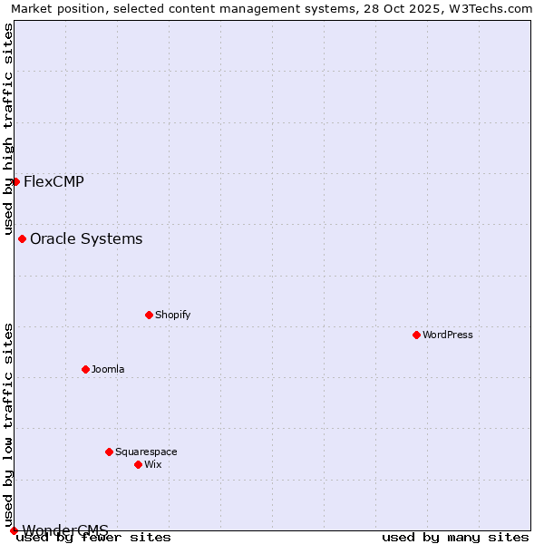 Market position of Oracle Systems vs. FlexCMP vs. WonderCMS